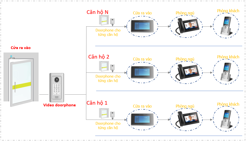 Vai trò của lắp đặt hệ thống video phone