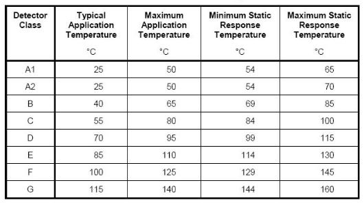 Temperature classes based on EN54-5