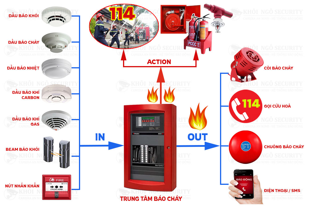 Input devices and output devices of addressable fire alarm center