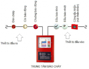 (Tiếng Việt) Hệ thống báo cháy là gì? Cấu tạo, sơ đồ, nguyên lý hoạt động