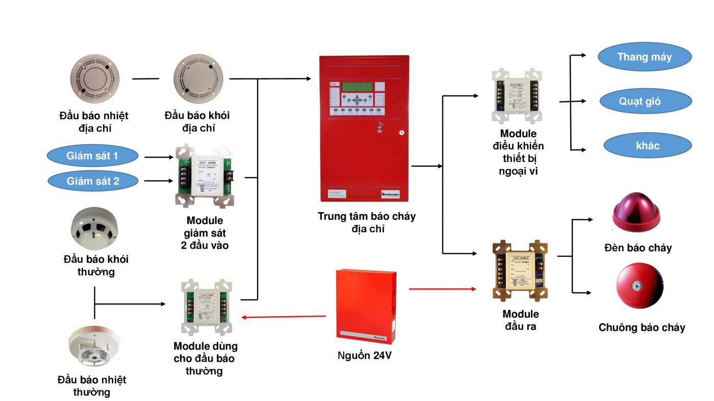 What is a fire alarm system?