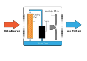 Working principle Cooling Pad heat exchanger membrane system