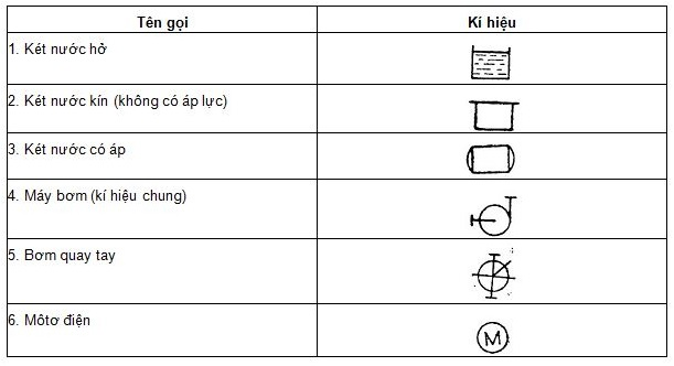 Các thuật ngữ và Các ký hiệu trong bản vẽ cấp thoát nước